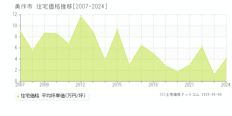 美作市(岡山県)の住宅価格推移グラフ(坪単価)[2007-2024年]