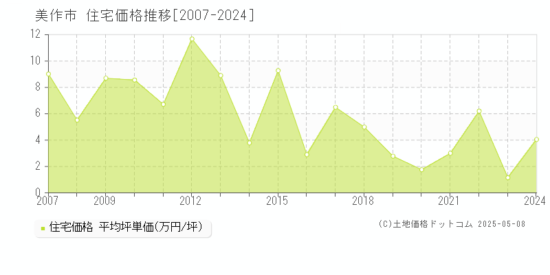 美作市全域の住宅価格推移グラフ 