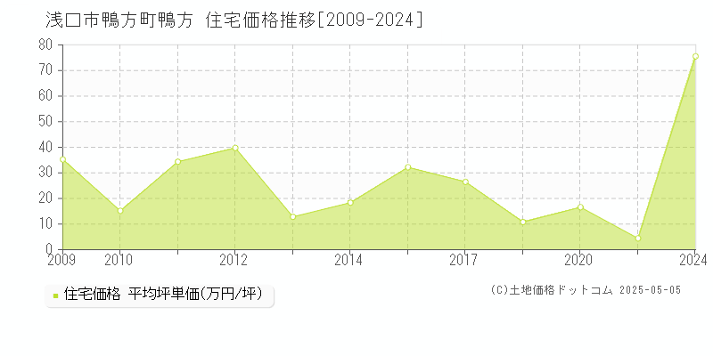 浅口市鴨方町鴨方の住宅価格推移グラフ 