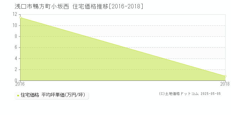 鴨方町小坂西(浅口市)の住宅価格推移グラフ(坪単価)[2016-2018年]