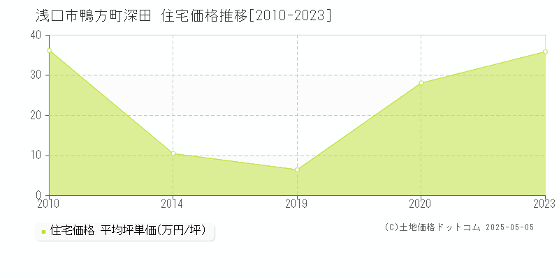 鴨方町深田(浅口市)の住宅価格推移グラフ(坪単価)[2010-2023年]