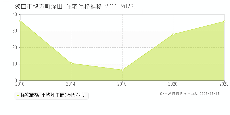 浅口市鴨方町深田の住宅価格推移グラフ 