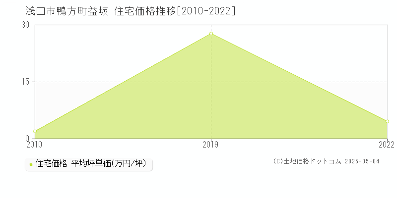 鴨方町益坂(浅口市)の住宅価格推移グラフ(坪単価)[2010-2022年]