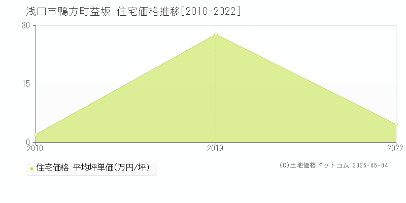 浅口市鴨方町益坂の住宅価格推移グラフ 