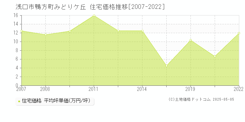 鴨方町みどりケ丘(浅口市)の住宅価格推移グラフ(坪単価)[2007-2022年]