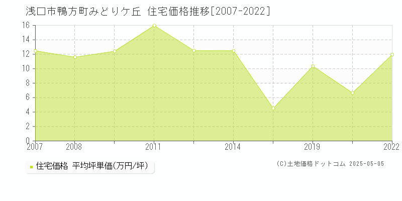 浅口市鴨方町みどりケ丘の住宅価格推移グラフ 