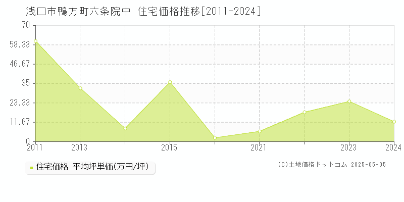 鴨方町六条院中(浅口市)の住宅価格推移グラフ(坪単価)[2011-2024年]
