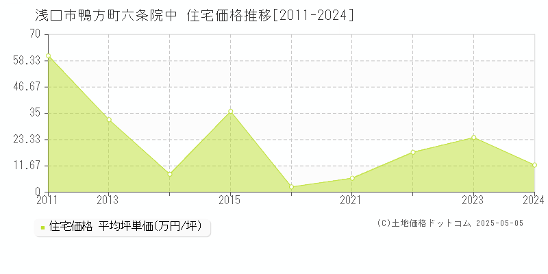 浅口市鴨方町六条院中の住宅価格推移グラフ 