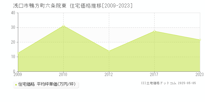 鴨方町六条院東(浅口市)の住宅価格推移グラフ(坪単価)[2009-2023年]