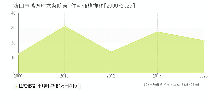 浅口市鴨方町六条院東の住宅価格推移グラフ 