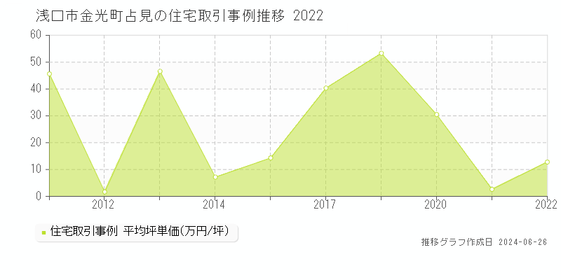 浅口市金光町占見の住宅価格推移グラフ 