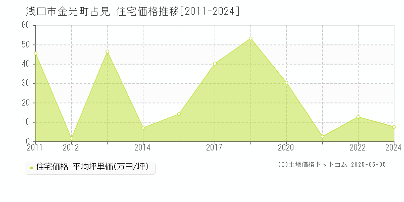 浅口市金光町占見の住宅価格推移グラフ 