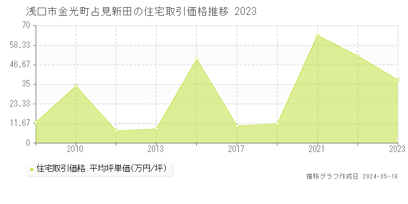 浅口市金光町占見新田の住宅価格推移グラフ 