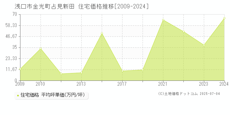 金光町占見新田(浅口市)の住宅価格推移グラフ(坪単価)[2009-2024年]