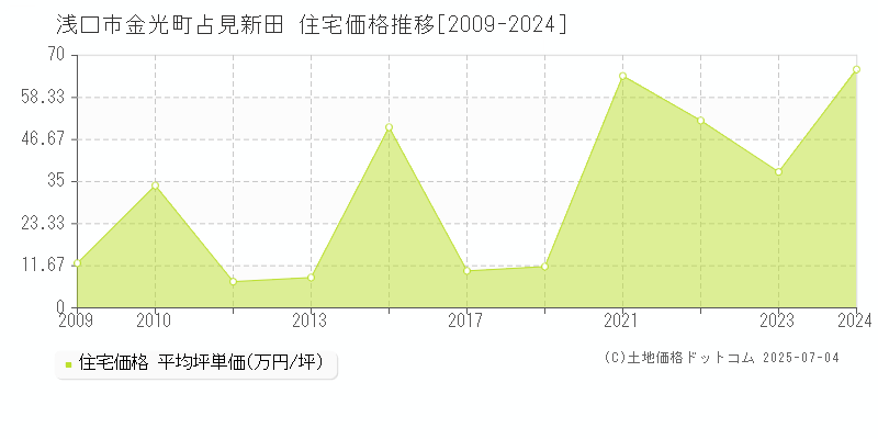 浅口市金光町占見新田の住宅価格推移グラフ 