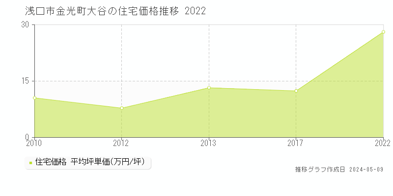 浅口市金光町大谷の住宅価格推移グラフ 