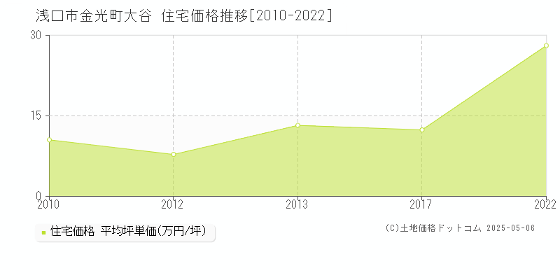 金光町大谷(浅口市)の住宅価格推移グラフ(坪単価)[2010-2022年]