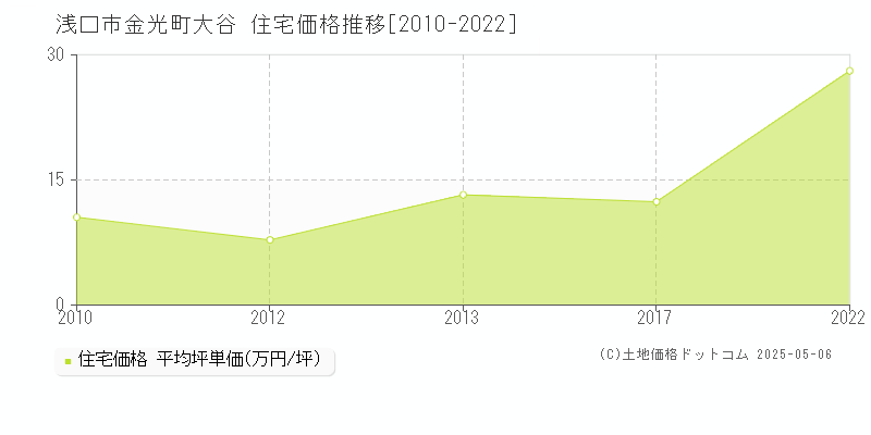 浅口市金光町大谷の住宅価格推移グラフ 