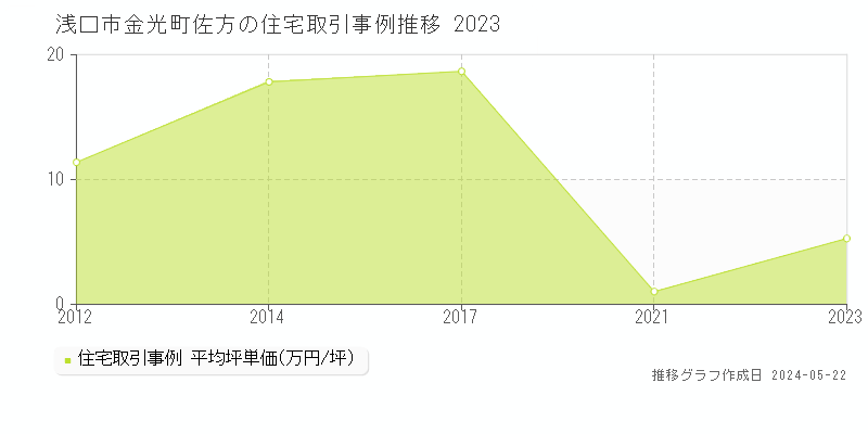 浅口市金光町佐方の住宅価格推移グラフ 