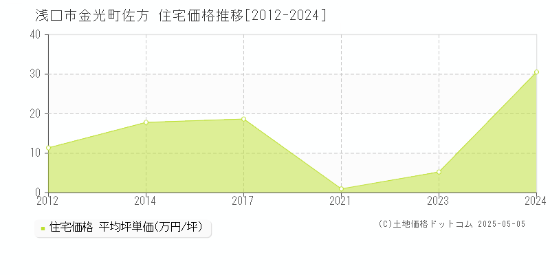 金光町佐方(浅口市)の住宅価格推移グラフ(坪単価)[2012-2024年]