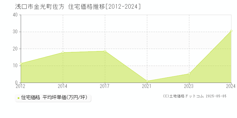 浅口市金光町佐方の住宅価格推移グラフ 