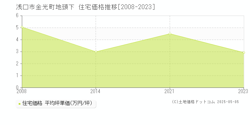 金光町地頭下(浅口市)の住宅価格推移グラフ(坪単価)[2008-2023年]
