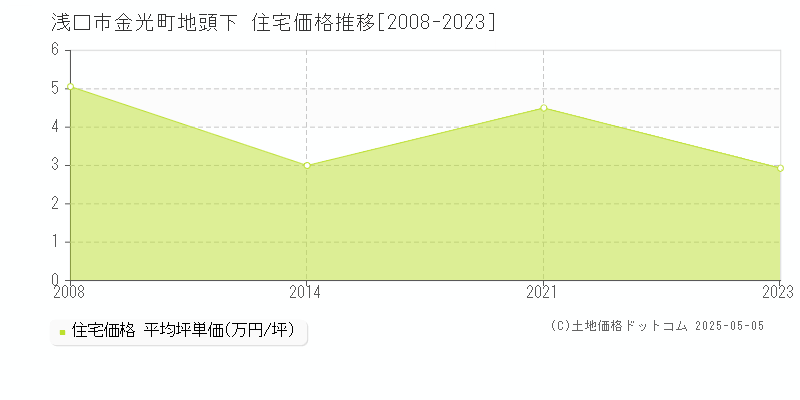 浅口市金光町地頭下の住宅価格推移グラフ 