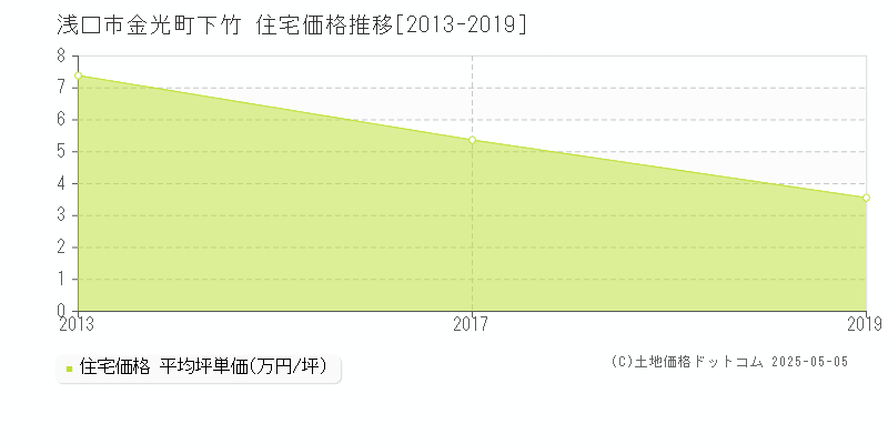 金光町下竹(浅口市)の住宅価格推移グラフ(坪単価)[2013-2019年]