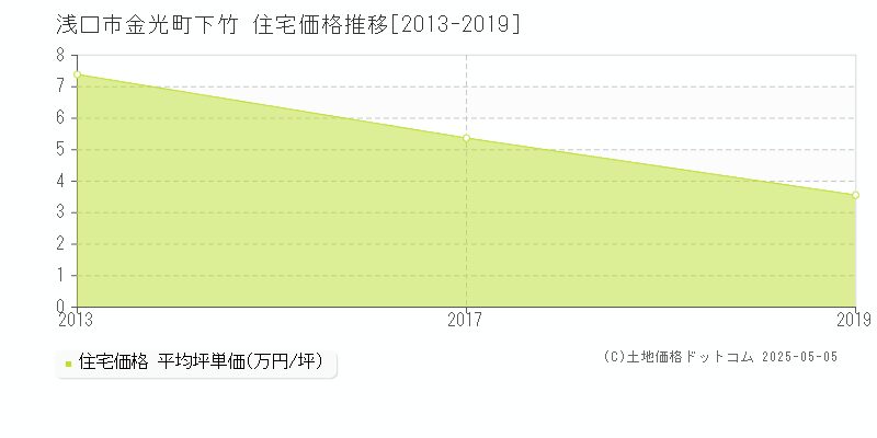 浅口市金光町下竹の住宅価格推移グラフ 