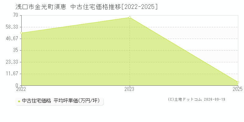 浅口市金光町須恵の中古住宅価格推移グラフ(坪単価)[2022-2025年]