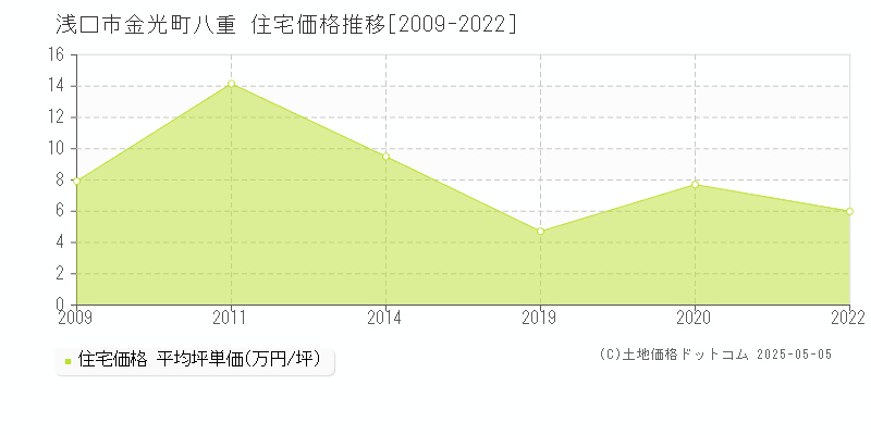 金光町八重(浅口市)の住宅価格推移グラフ(坪単価)[2009-2022年]