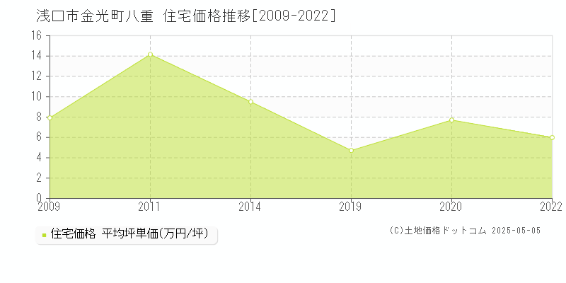 浅口市金光町八重の住宅価格推移グラフ 