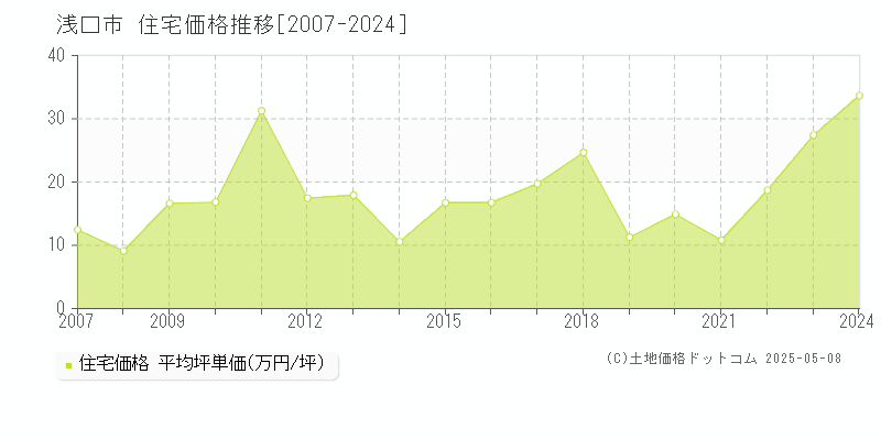 浅口市(岡山県)の住宅価格推移グラフ(坪単価)[2007-2024年]