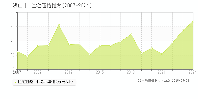 浅口市の住宅取引事例推移グラフ 