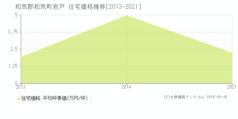 岩戸(和気郡和気町)の住宅価格推移グラフ(坪単価)[2013-2021年]