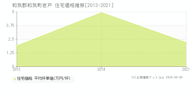 和気郡和気町岩戸の住宅価格推移グラフ 