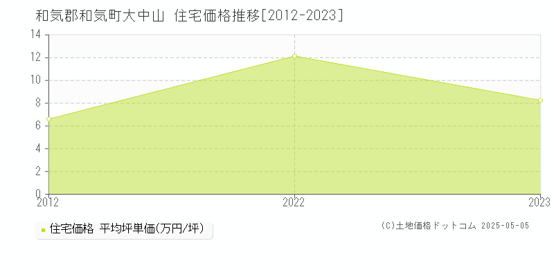 大中山(和気郡和気町)の住宅価格推移グラフ(坪単価)[2012-2023年]