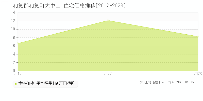 和気郡和気町大中山の住宅価格推移グラフ 