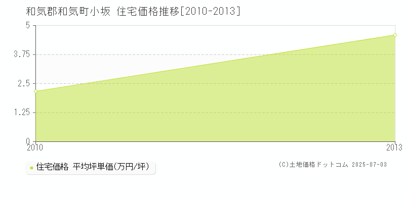 小坂(和気郡和気町)の住宅価格推移グラフ(坪単価)[2010-2013年]