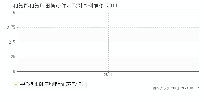 和気郡和気町田賀の住宅価格推移グラフ 