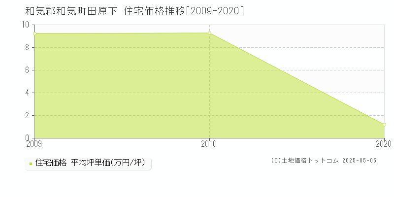 田原下(和気郡和気町)の住宅価格推移グラフ(坪単価)[2009-2020年]