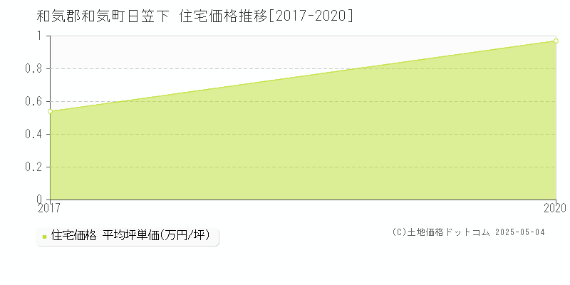 和気郡和気町日笠下の住宅価格推移グラフ 