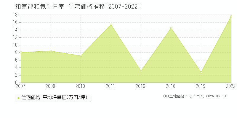 日室(和気郡和気町)の住宅価格推移グラフ(坪単価)[2007-2022年]