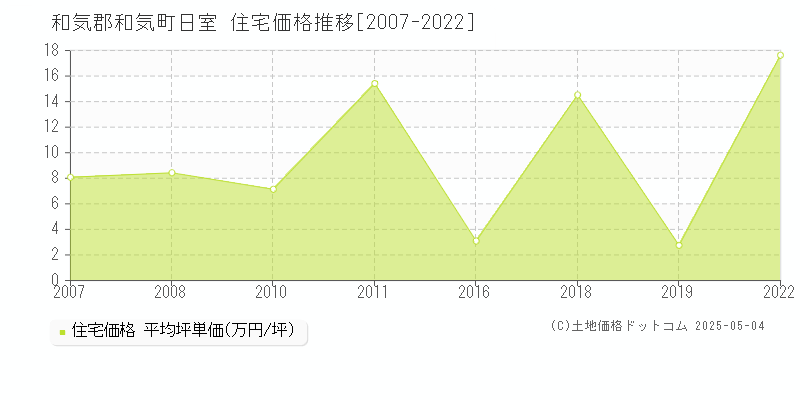 和気郡和気町日室の住宅価格推移グラフ 