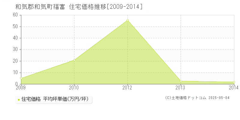 福富(和気郡和気町)の住宅価格推移グラフ(坪単価)[2009-2014年]