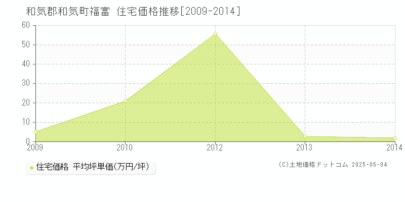 和気郡和気町福富の住宅価格推移グラフ 