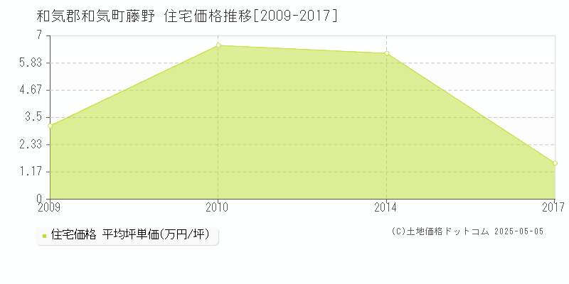 藤野(和気郡和気町)の住宅価格推移グラフ(坪単価)[2009-2017年]
