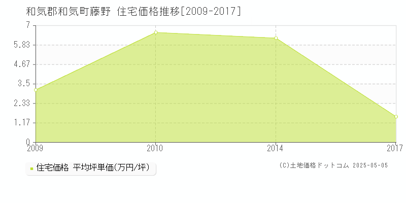 和気郡和気町藤野の住宅価格推移グラフ 