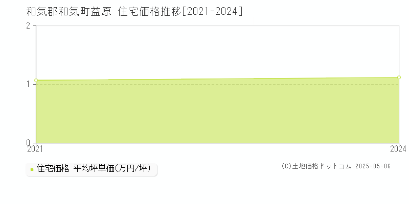 益原(和気郡和気町)の住宅価格推移グラフ(坪単価)[2021-2024年]