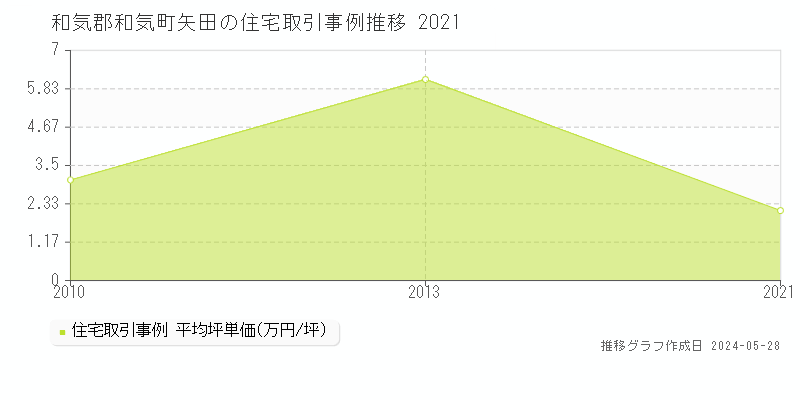 和気郡和気町矢田の住宅価格推移グラフ 